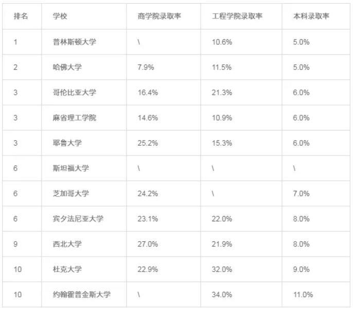 國際生申請美國研究生會更容易？國內哪些大學出國讀研最盛行？