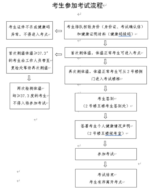 2020年9月托福新增考點(diǎn)湖南省考試院沙湖考試基地考點(diǎn)疫情防控期間進(jìn)場要求